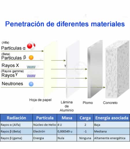 Comparación de la penetración de diferentes tipos rayos a diversos materiales